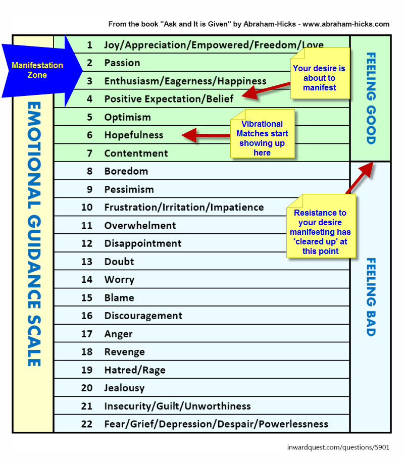 Abraham Emotional Guidance Scale