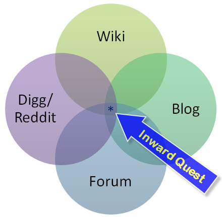 Inward Quest Venn diagram: Wiki, Digg/Reddit, Blog, Forum